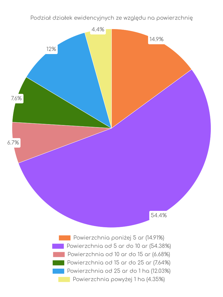 Zestawienie statystyk działek w gminie Rychtal