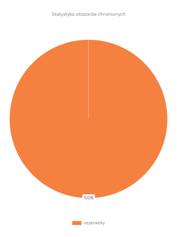 Statystyka obszarów chronionych Rychtalu