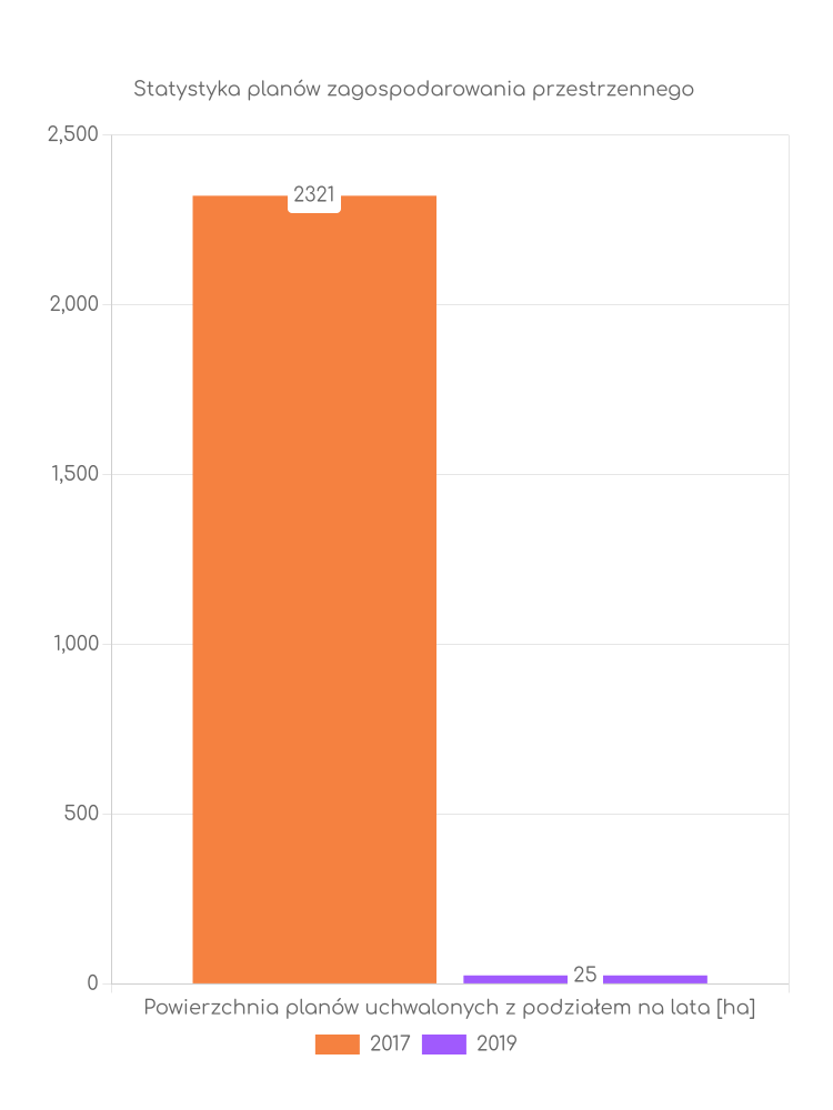 Miejscowe plany zagospodarowania przestrzennego gminy Rychtal - statystyki